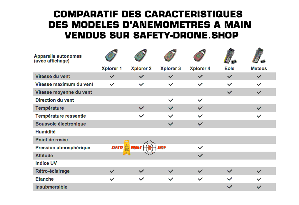 Comparatif des différents modèles d'anémomètres