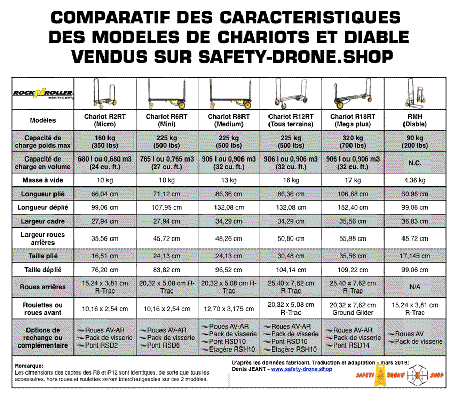 Comparatif de la gamme de chariots de transport