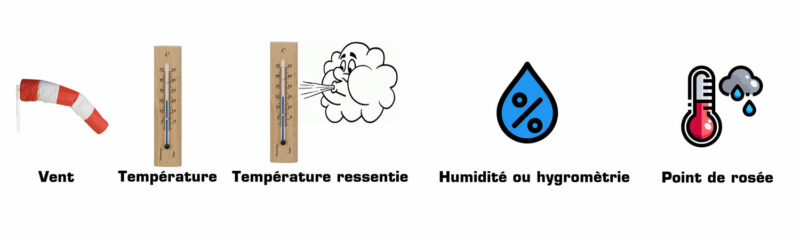 Caractéristiques imagées de l'anémomètre Skywatch ATMOS