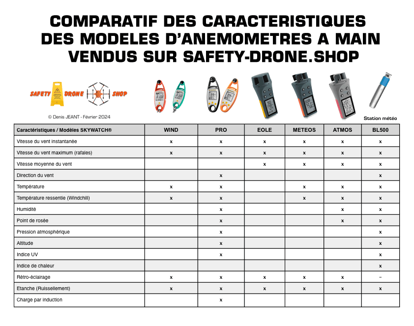 Comparatif des différents modèles d'anémomètres