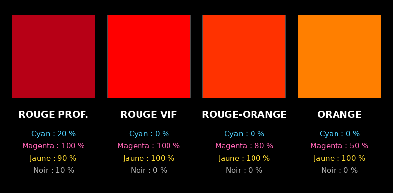 Obtenir un orange ou un rouge intense